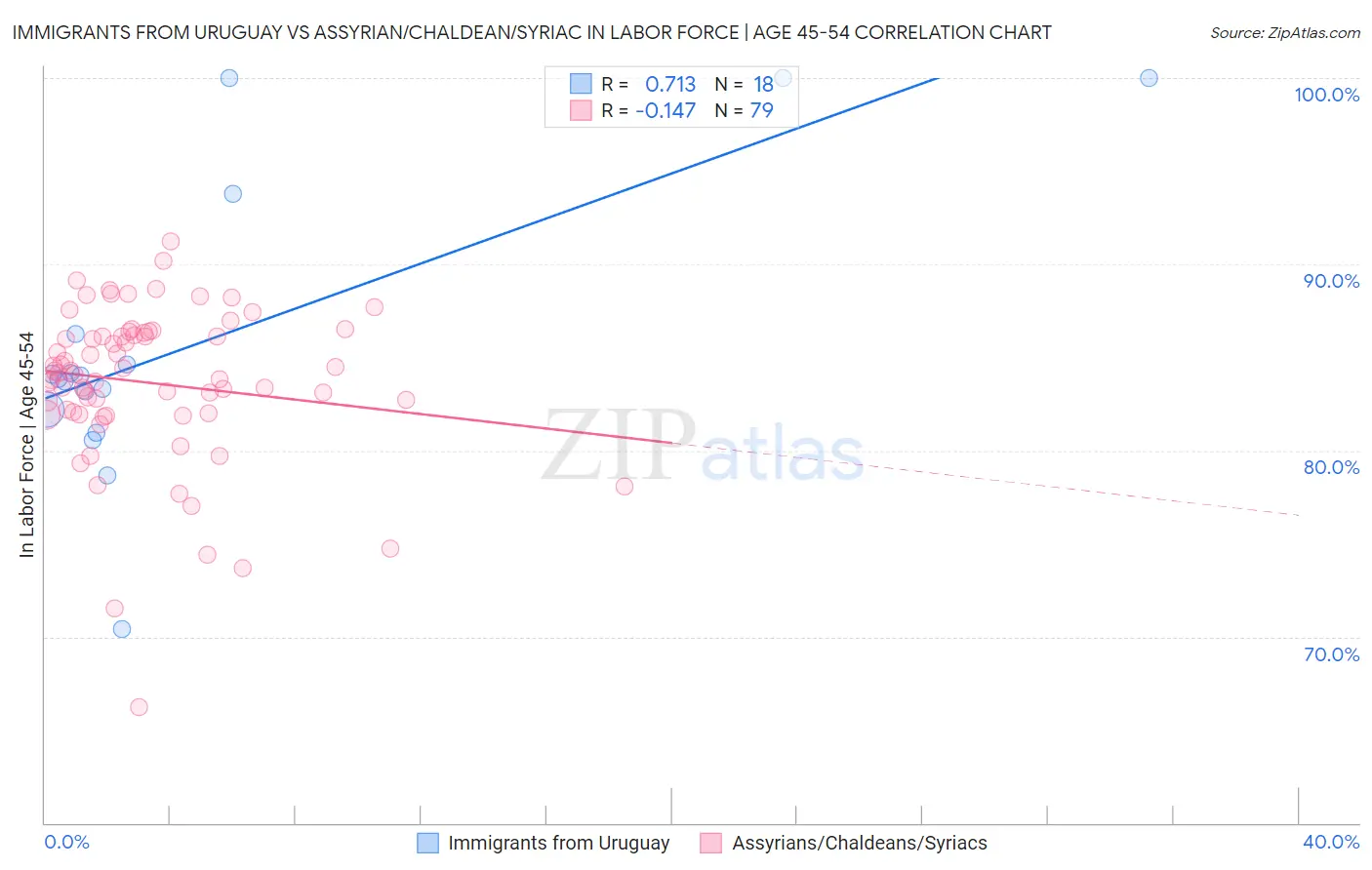 Immigrants from Uruguay vs Assyrian/Chaldean/Syriac In Labor Force | Age 45-54
