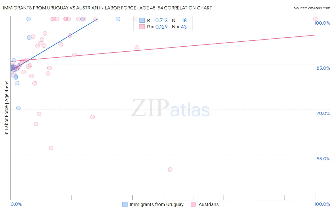 Immigrants from Uruguay vs Austrian In Labor Force | Age 45-54