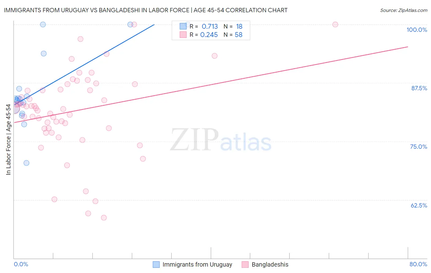 Immigrants from Uruguay vs Bangladeshi In Labor Force | Age 45-54