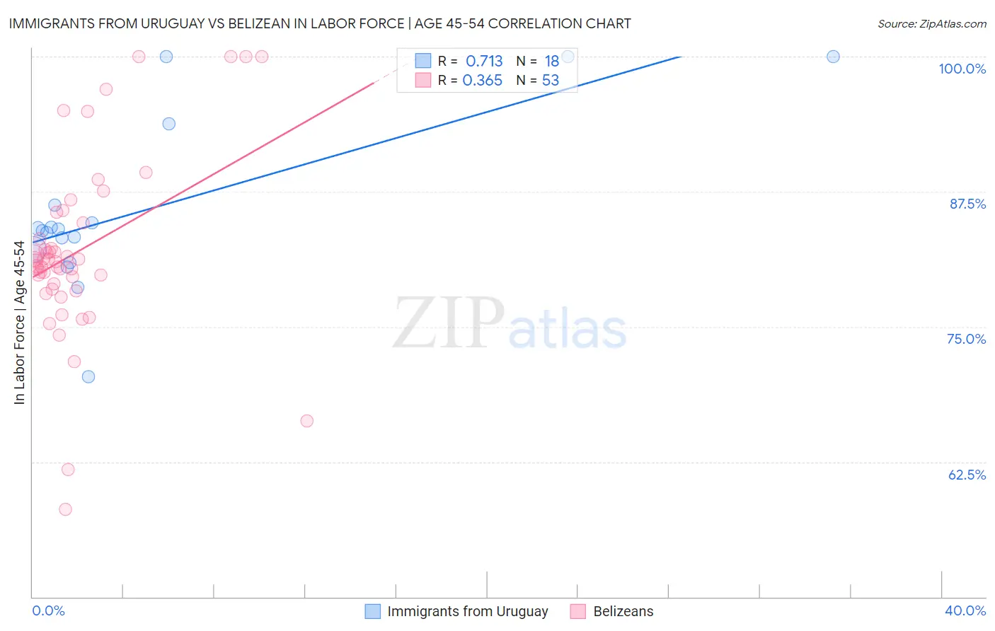 Immigrants from Uruguay vs Belizean In Labor Force | Age 45-54