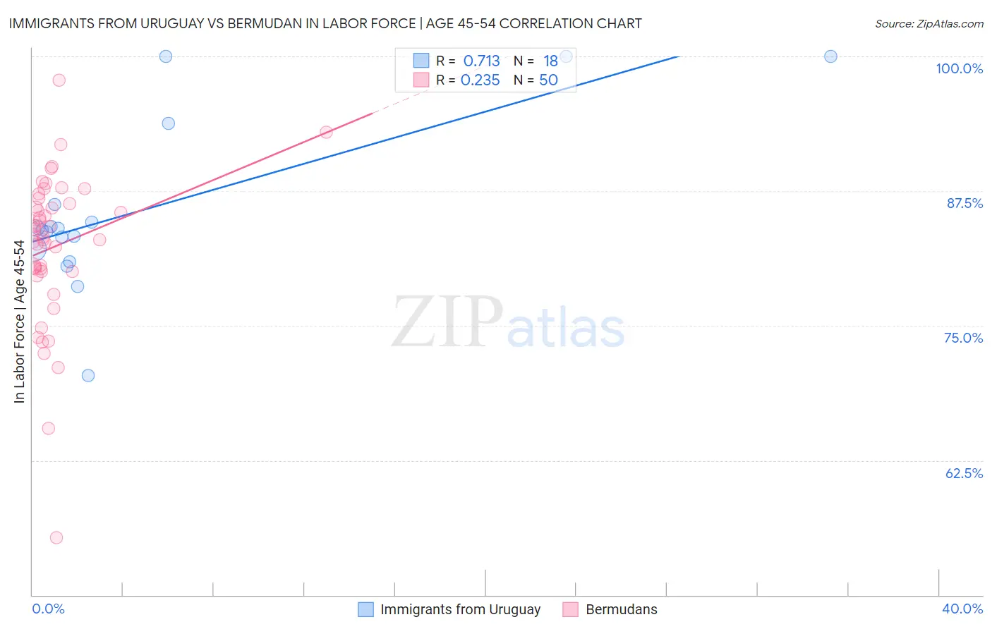 Immigrants from Uruguay vs Bermudan In Labor Force | Age 45-54