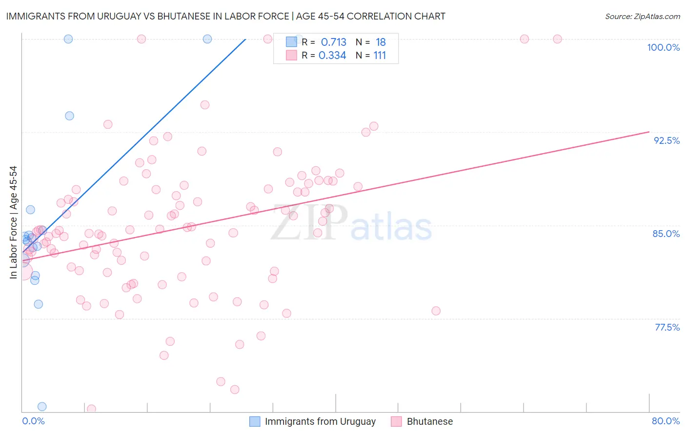 Immigrants from Uruguay vs Bhutanese In Labor Force | Age 45-54
