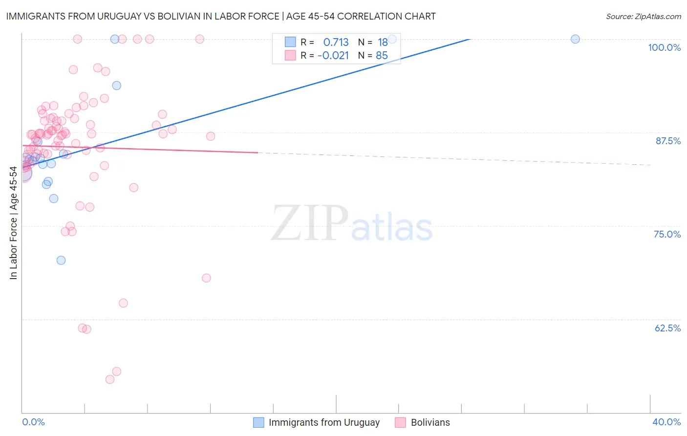 Immigrants from Uruguay vs Bolivian In Labor Force | Age 45-54