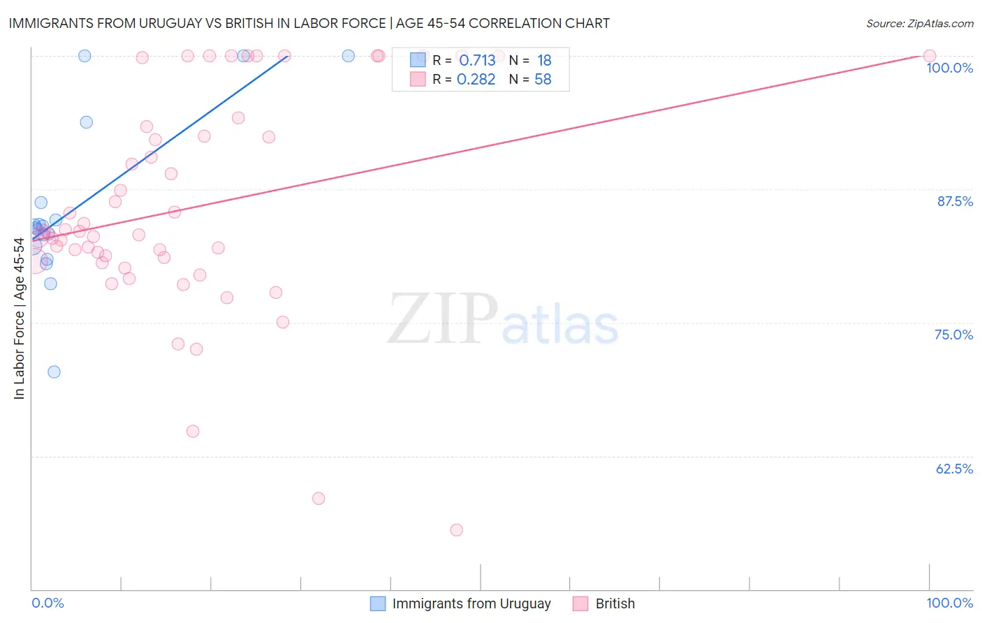 Immigrants from Uruguay vs British In Labor Force | Age 45-54