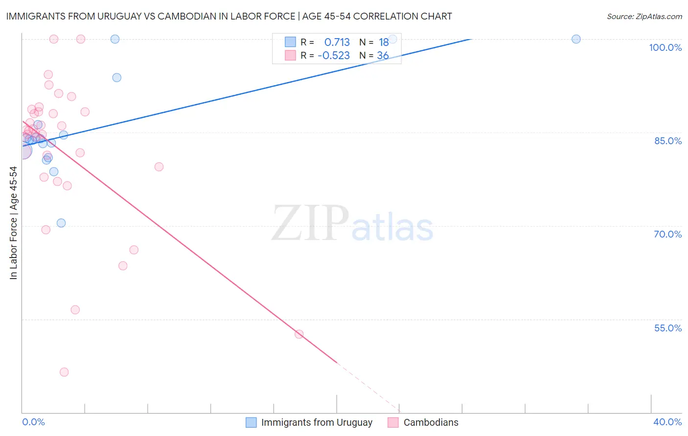 Immigrants from Uruguay vs Cambodian In Labor Force | Age 45-54