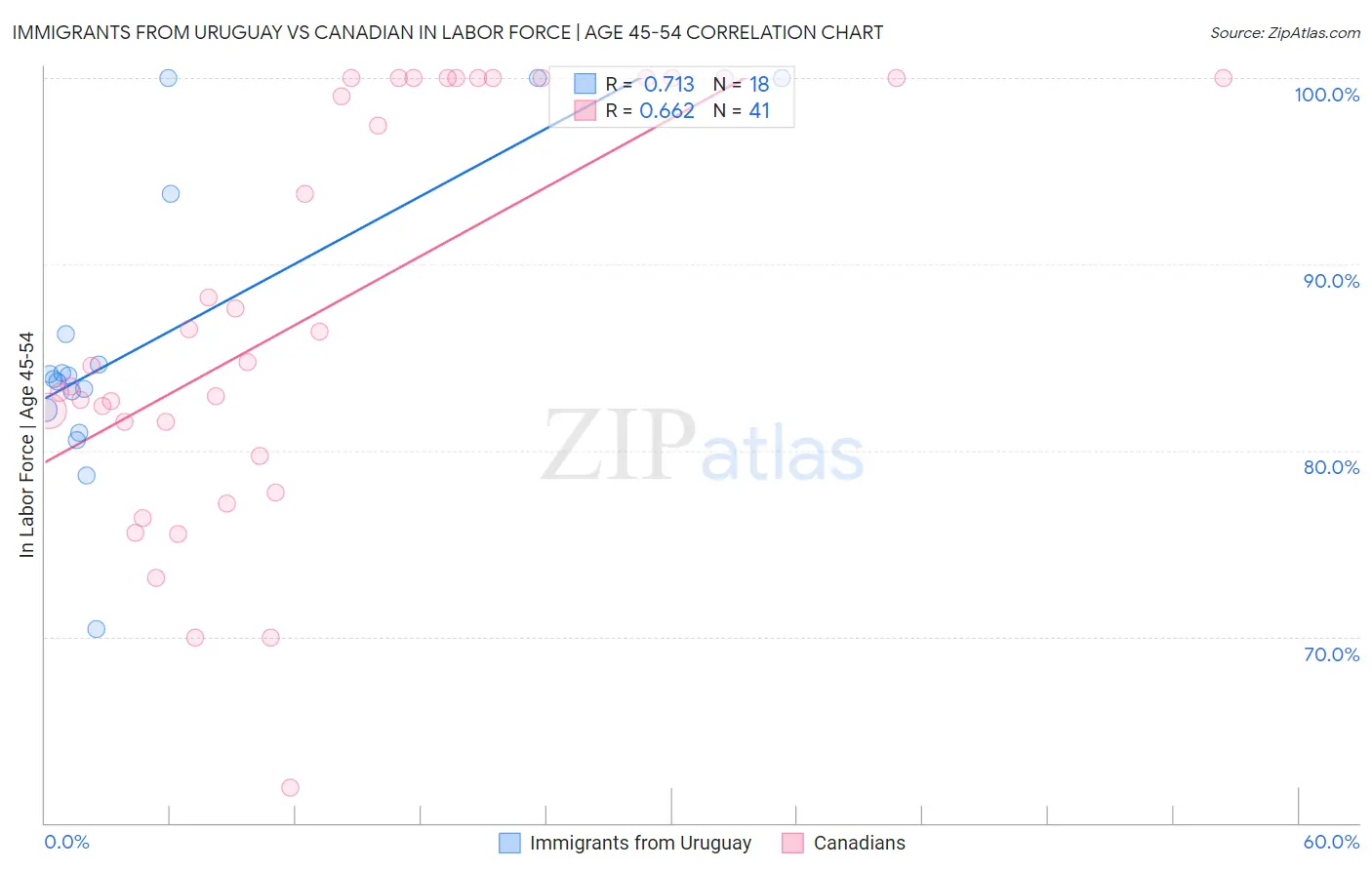Immigrants from Uruguay vs Canadian In Labor Force | Age 45-54
