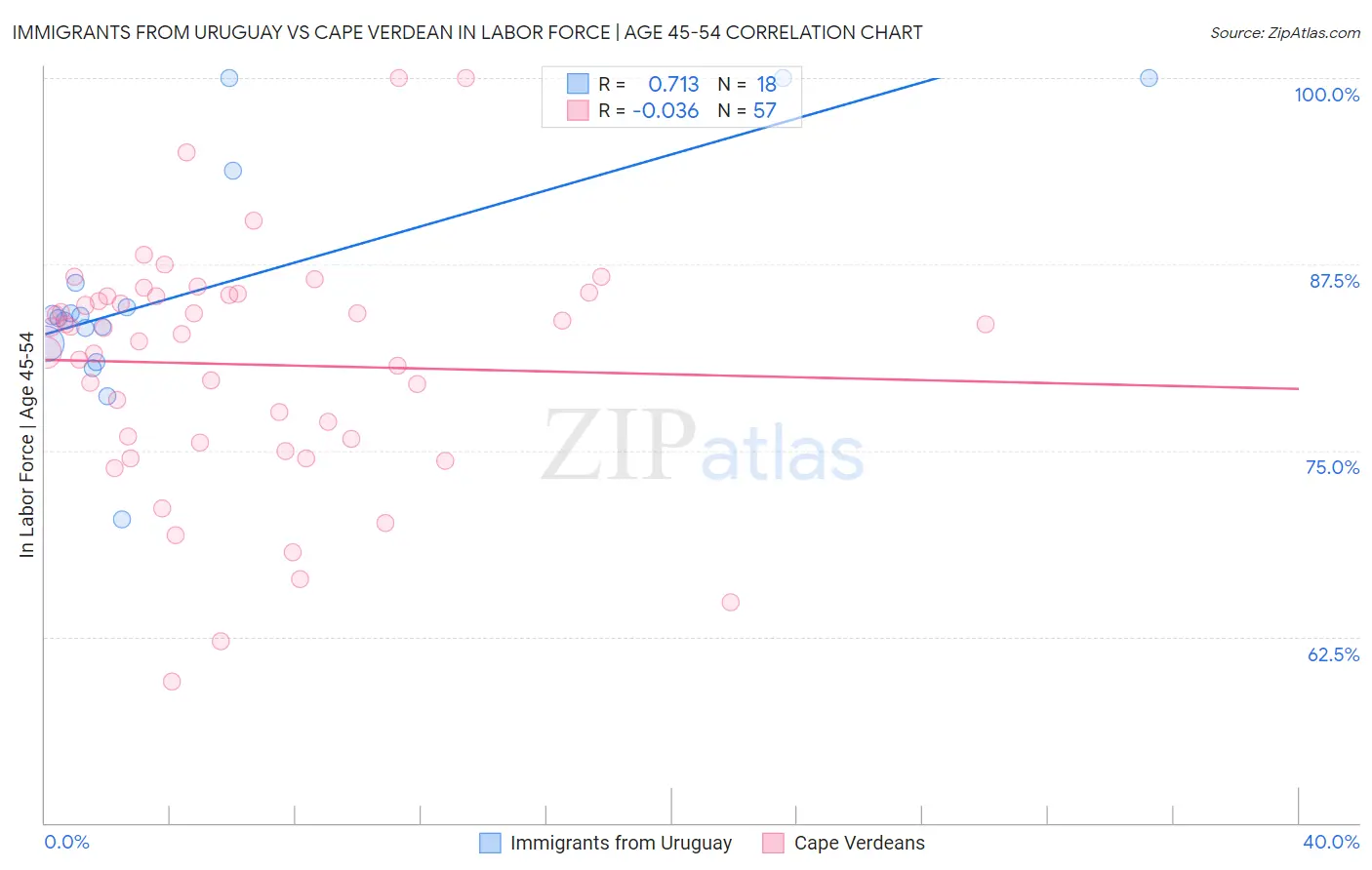 Immigrants from Uruguay vs Cape Verdean In Labor Force | Age 45-54