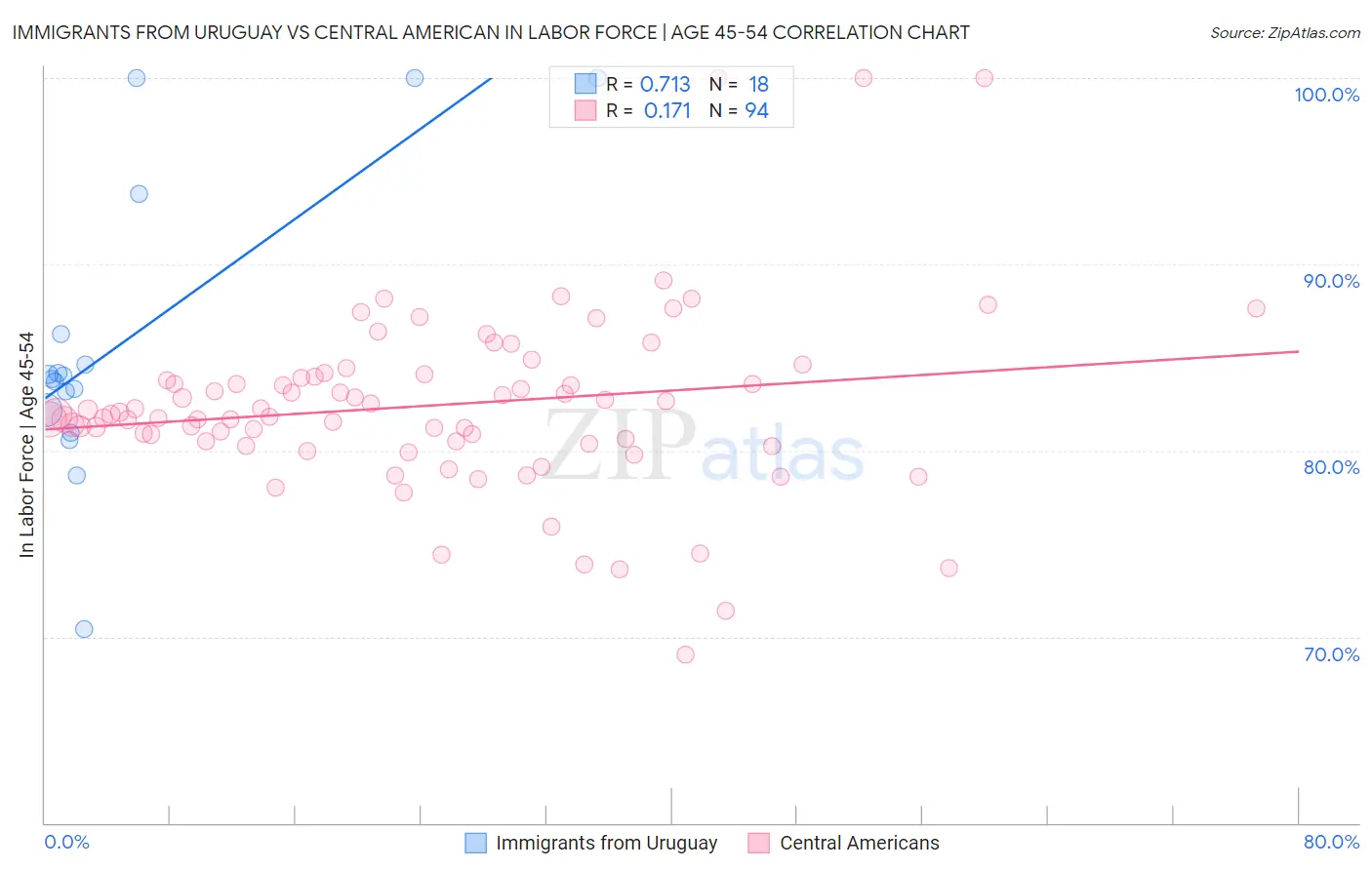 Immigrants from Uruguay vs Central American In Labor Force | Age 45-54