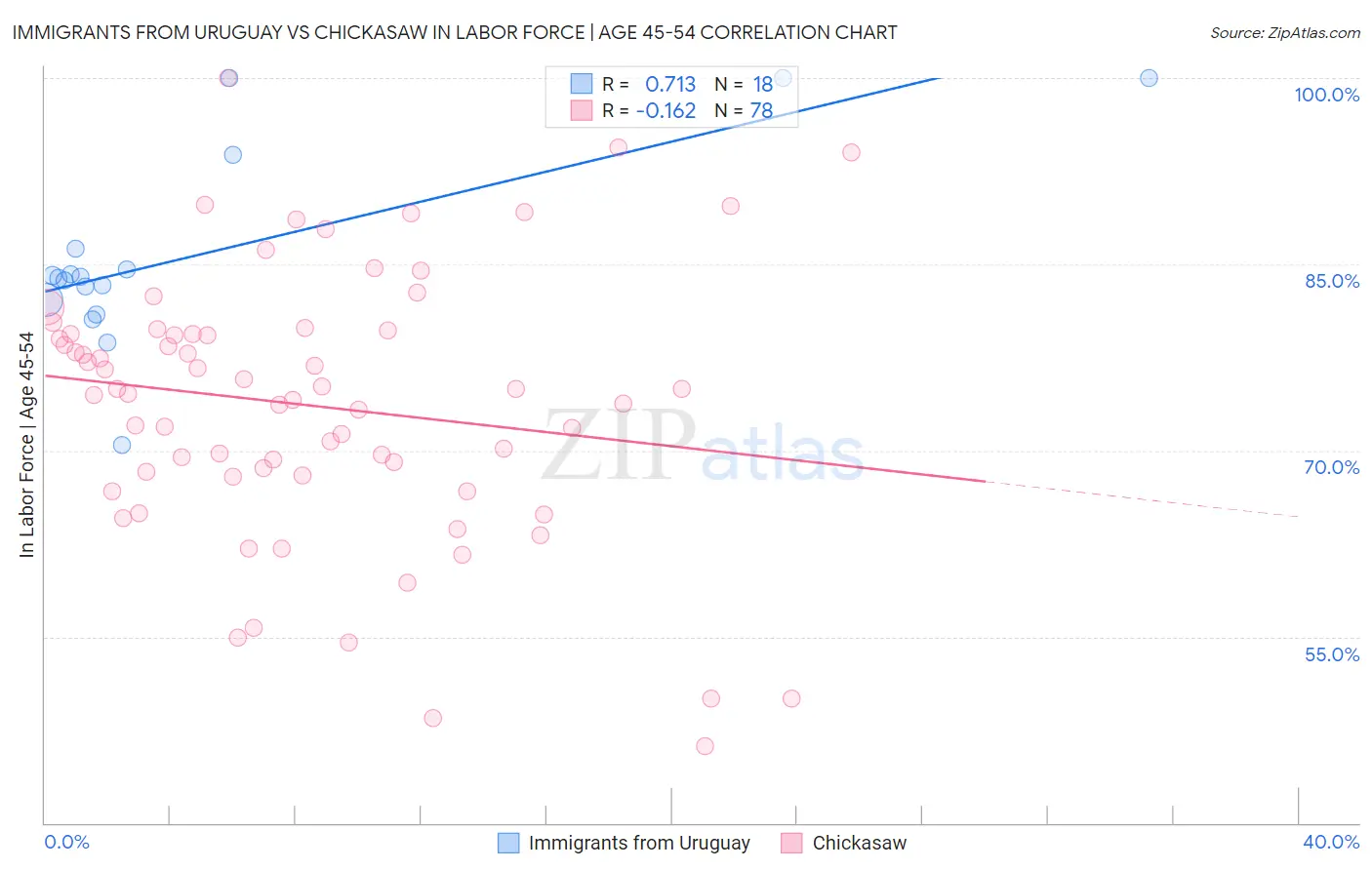 Immigrants from Uruguay vs Chickasaw In Labor Force | Age 45-54
