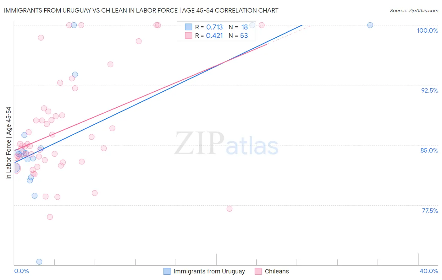 Immigrants from Uruguay vs Chilean In Labor Force | Age 45-54