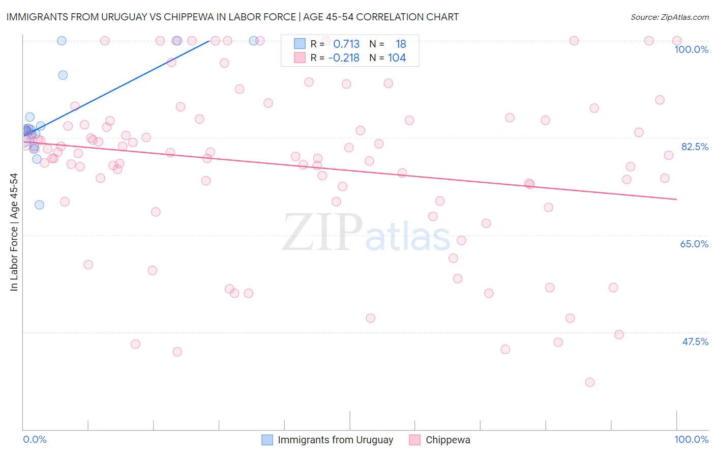 Immigrants from Uruguay vs Chippewa In Labor Force | Age 45-54