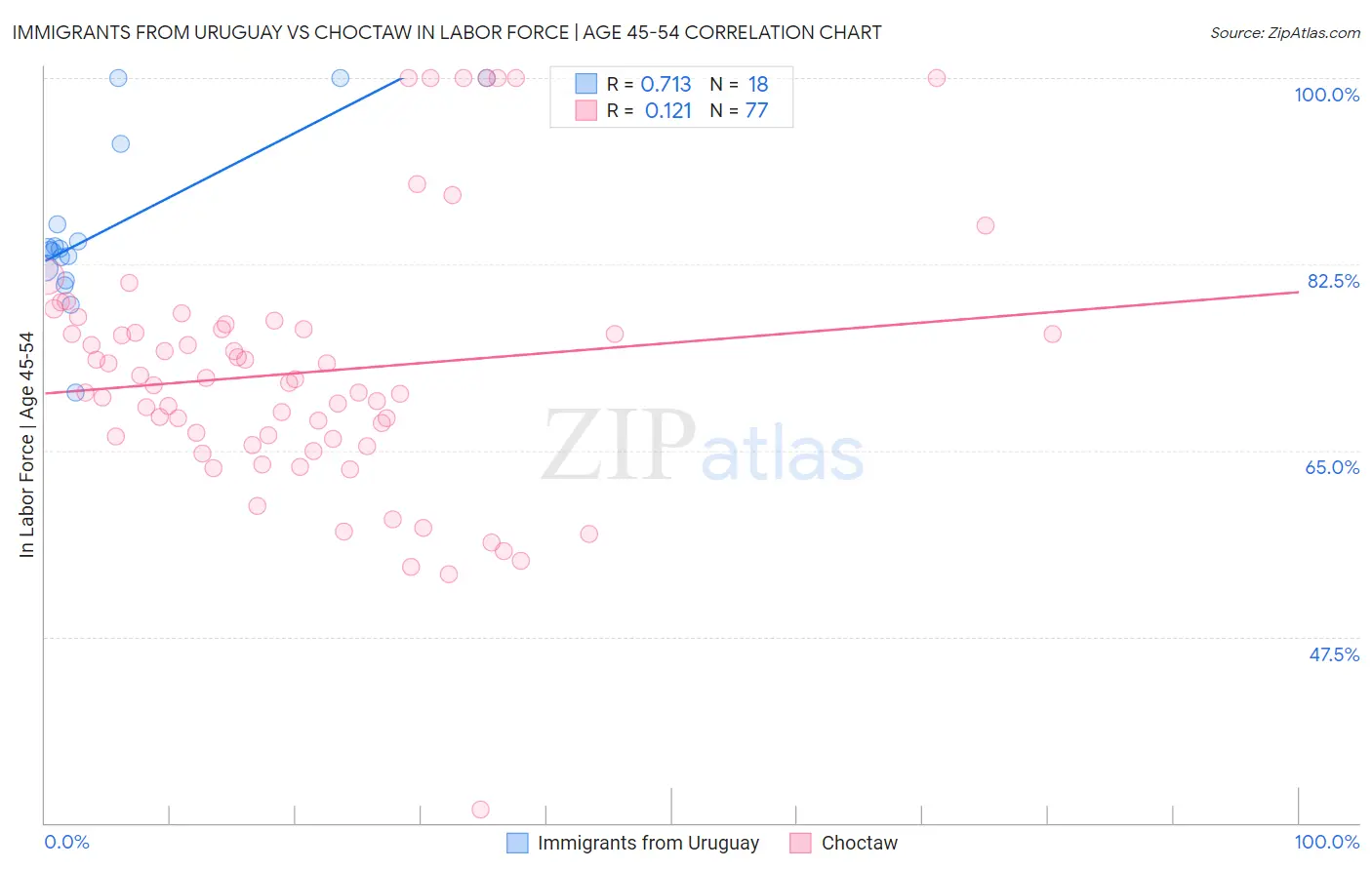 Immigrants from Uruguay vs Choctaw In Labor Force | Age 45-54