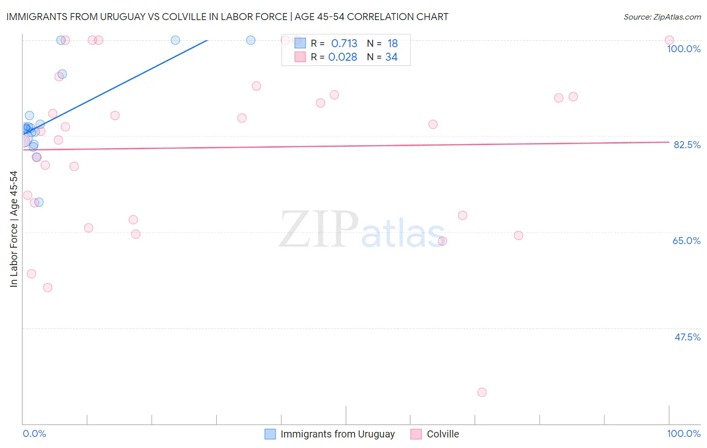 Immigrants from Uruguay vs Colville In Labor Force | Age 45-54
