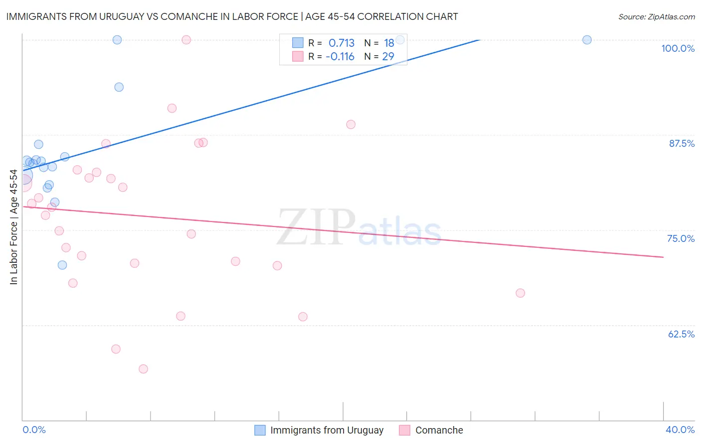 Immigrants from Uruguay vs Comanche In Labor Force | Age 45-54