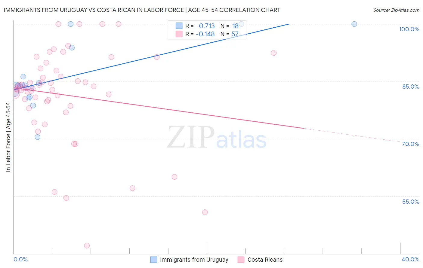 Immigrants from Uruguay vs Costa Rican In Labor Force | Age 45-54