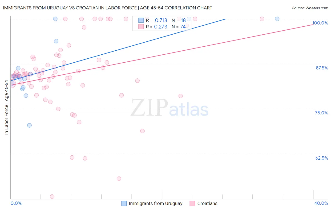Immigrants from Uruguay vs Croatian In Labor Force | Age 45-54