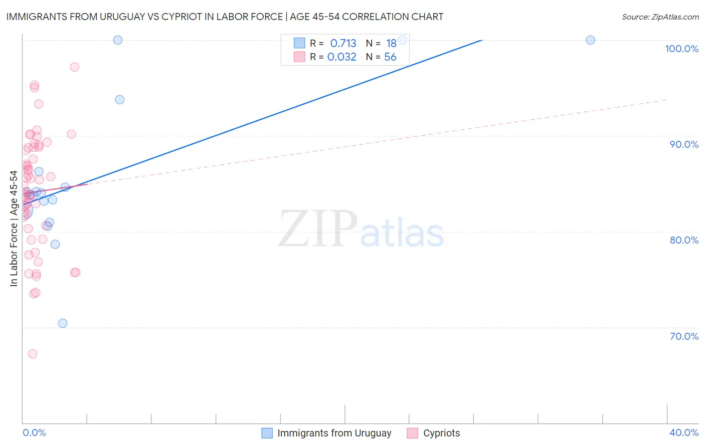 Immigrants from Uruguay vs Cypriot In Labor Force | Age 45-54