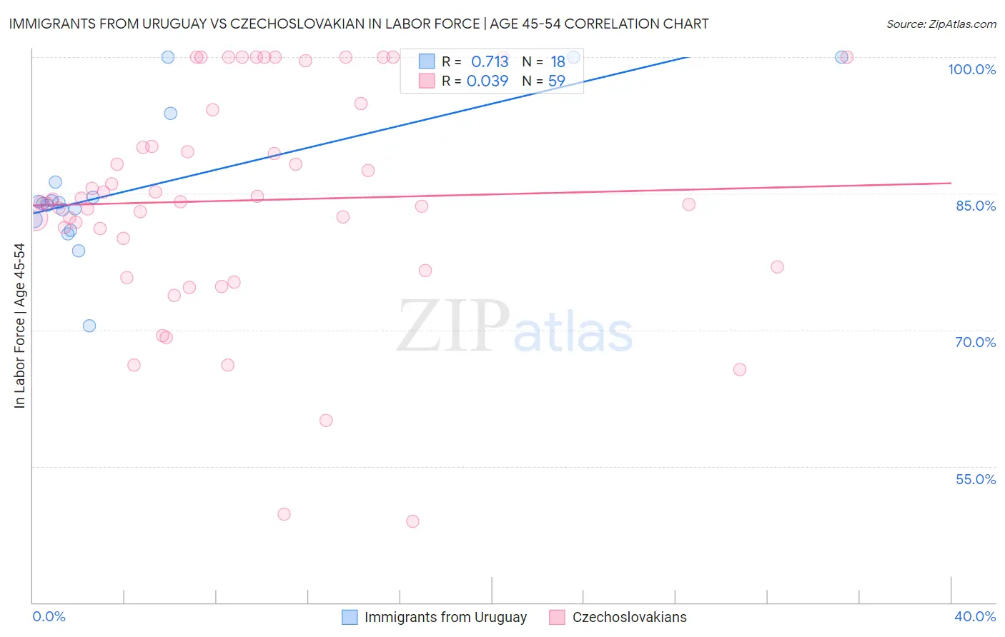 Immigrants from Uruguay vs Czechoslovakian In Labor Force | Age 45-54