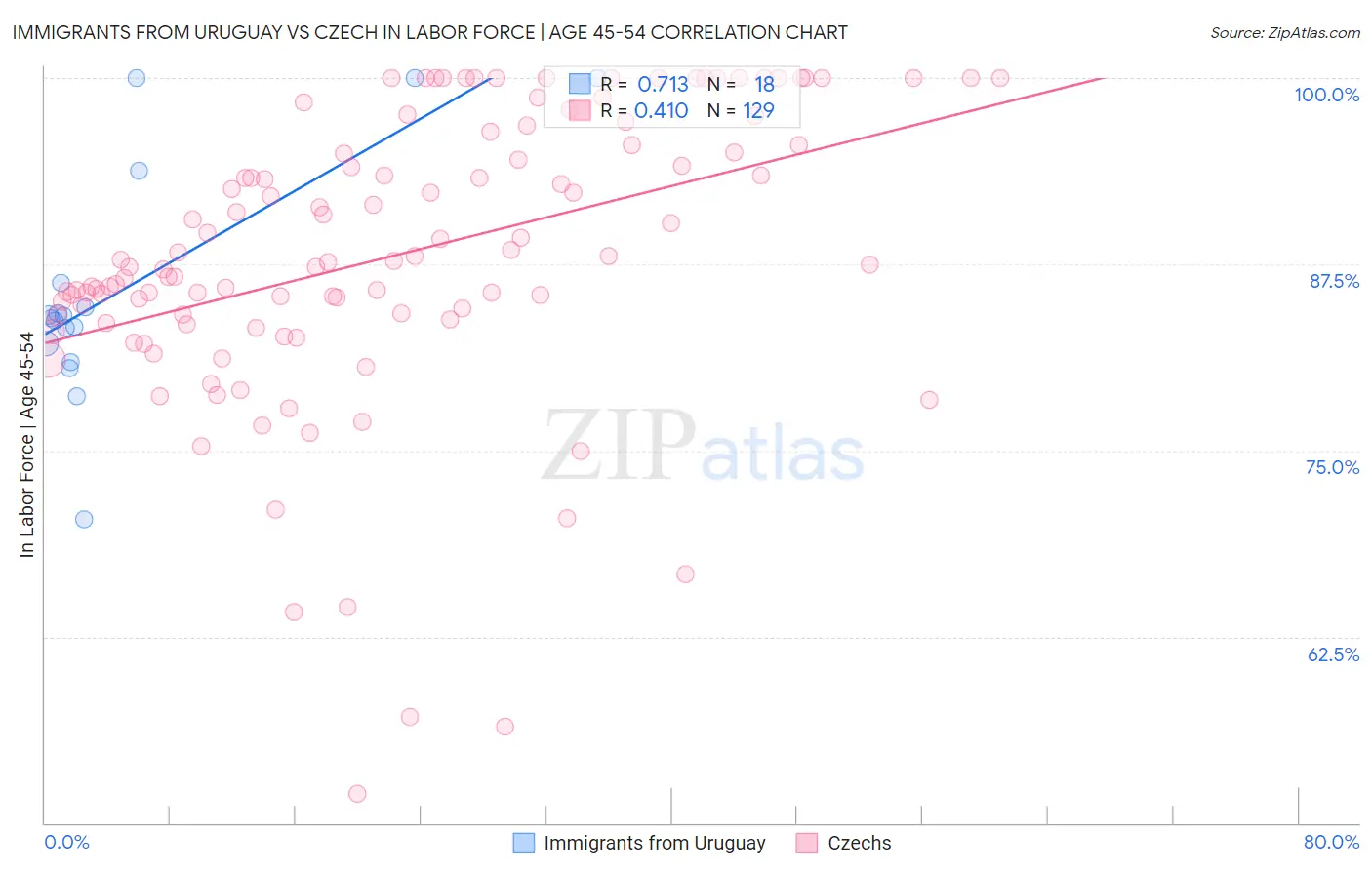 Immigrants from Uruguay vs Czech In Labor Force | Age 45-54