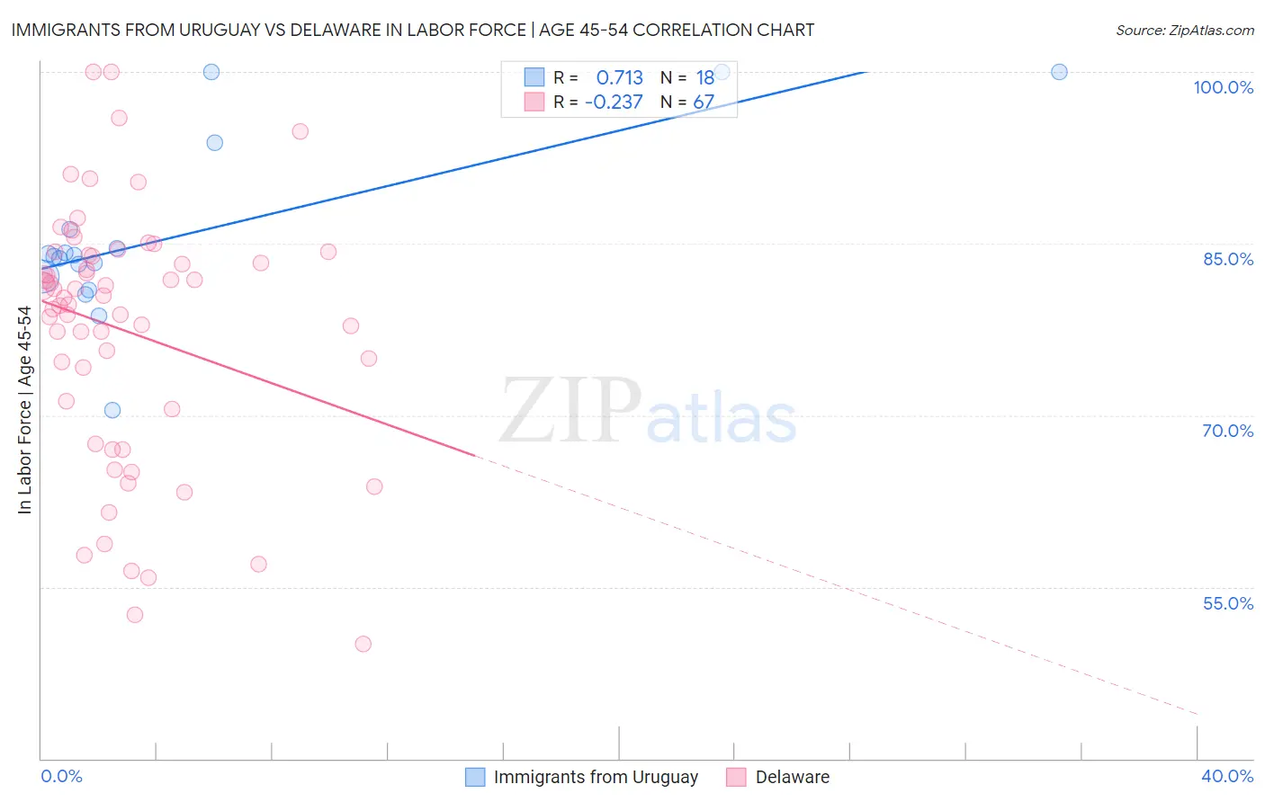 Immigrants from Uruguay vs Delaware In Labor Force | Age 45-54