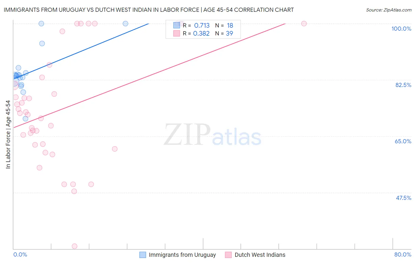 Immigrants from Uruguay vs Dutch West Indian In Labor Force | Age 45-54