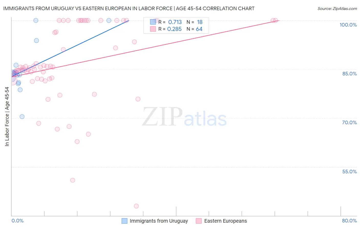 Immigrants from Uruguay vs Eastern European In Labor Force | Age 45-54