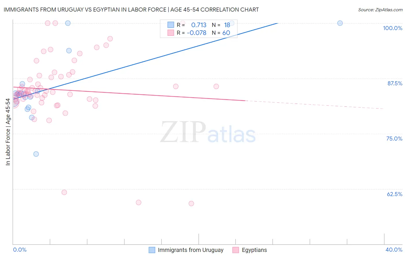 Immigrants from Uruguay vs Egyptian In Labor Force | Age 45-54