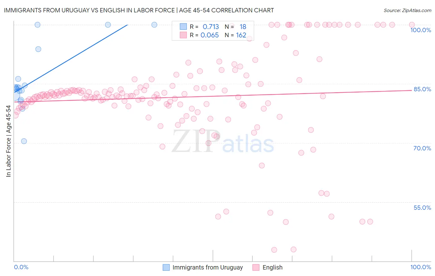 Immigrants from Uruguay vs English In Labor Force | Age 45-54
