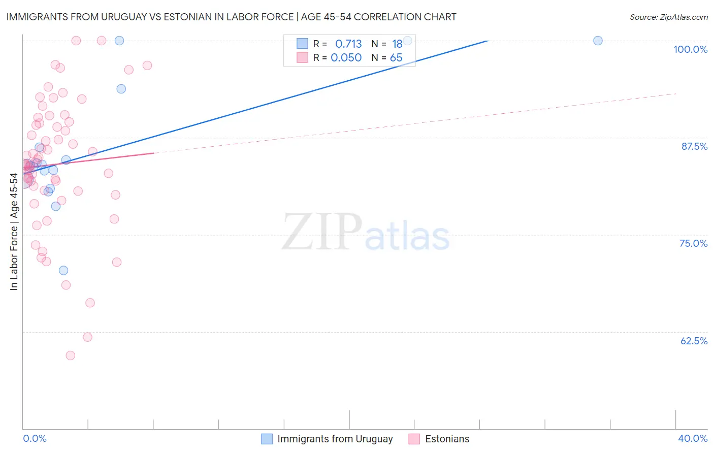Immigrants from Uruguay vs Estonian In Labor Force | Age 45-54