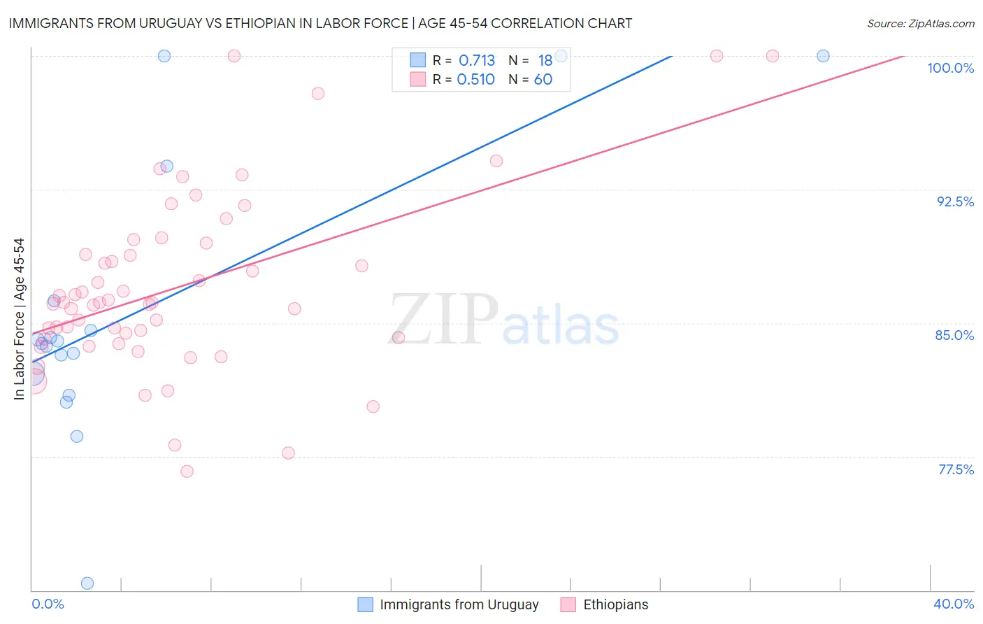 Immigrants from Uruguay vs Ethiopian In Labor Force | Age 45-54