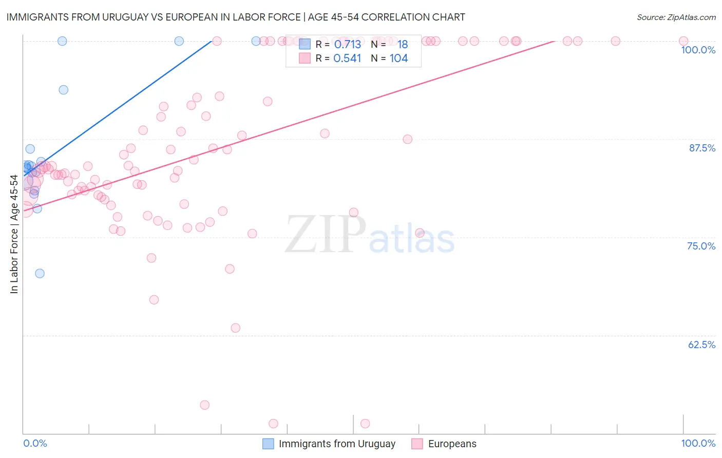 Immigrants from Uruguay vs European In Labor Force | Age 45-54