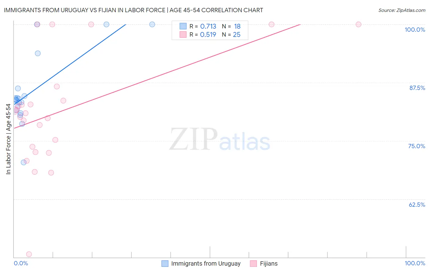 Immigrants from Uruguay vs Fijian In Labor Force | Age 45-54