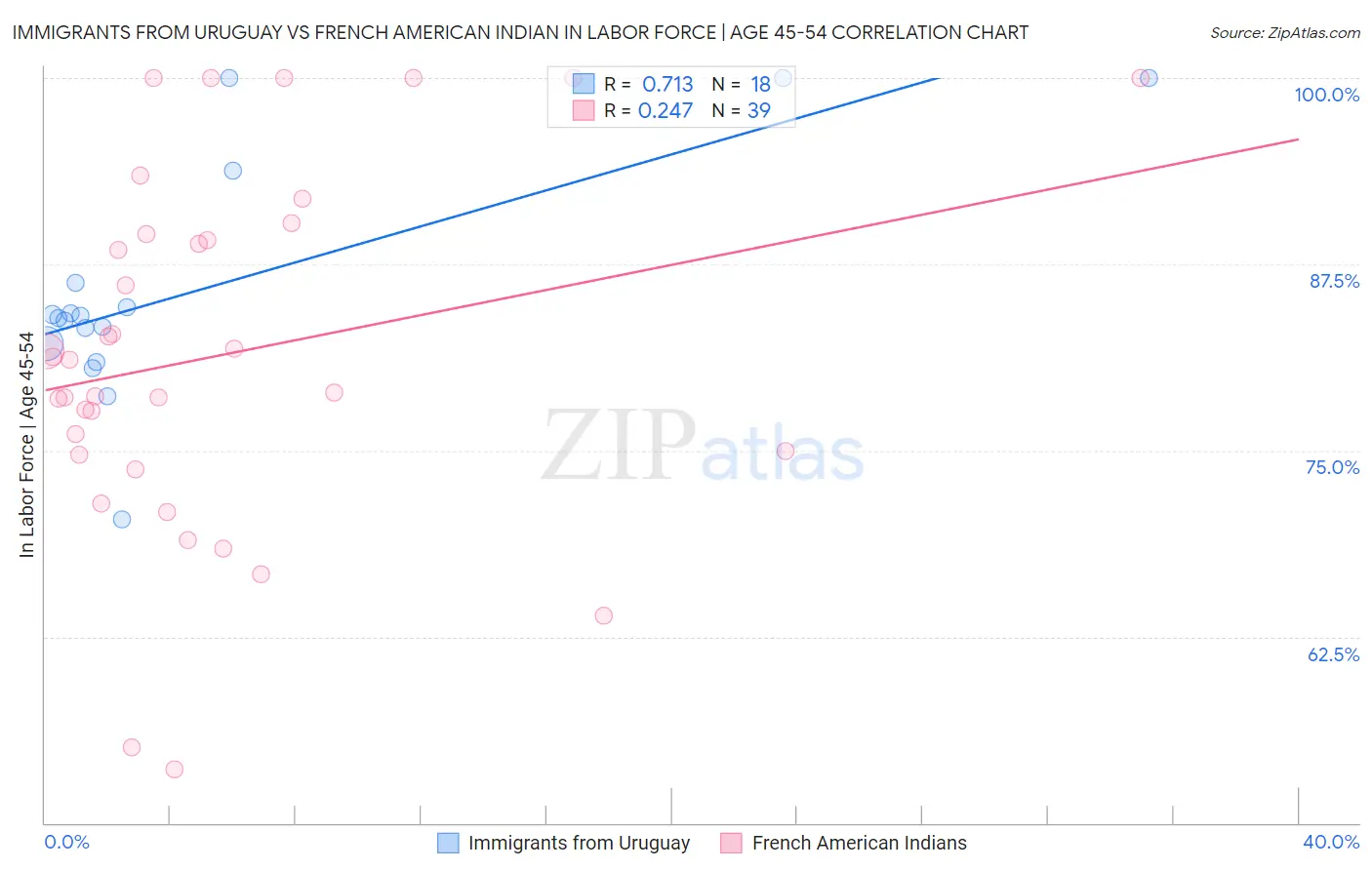 Immigrants from Uruguay vs French American Indian In Labor Force | Age 45-54