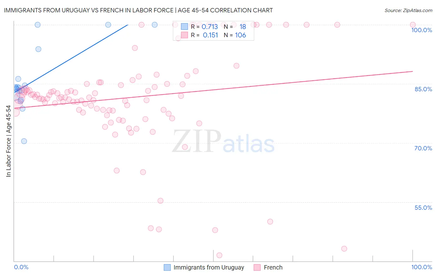 Immigrants from Uruguay vs French In Labor Force | Age 45-54