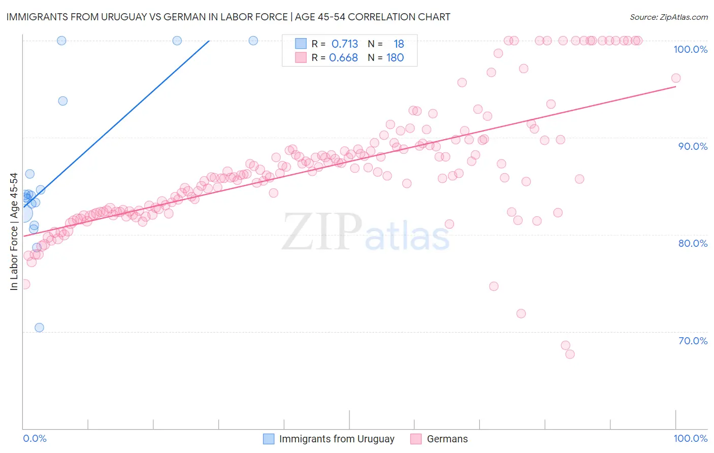 Immigrants from Uruguay vs German In Labor Force | Age 45-54