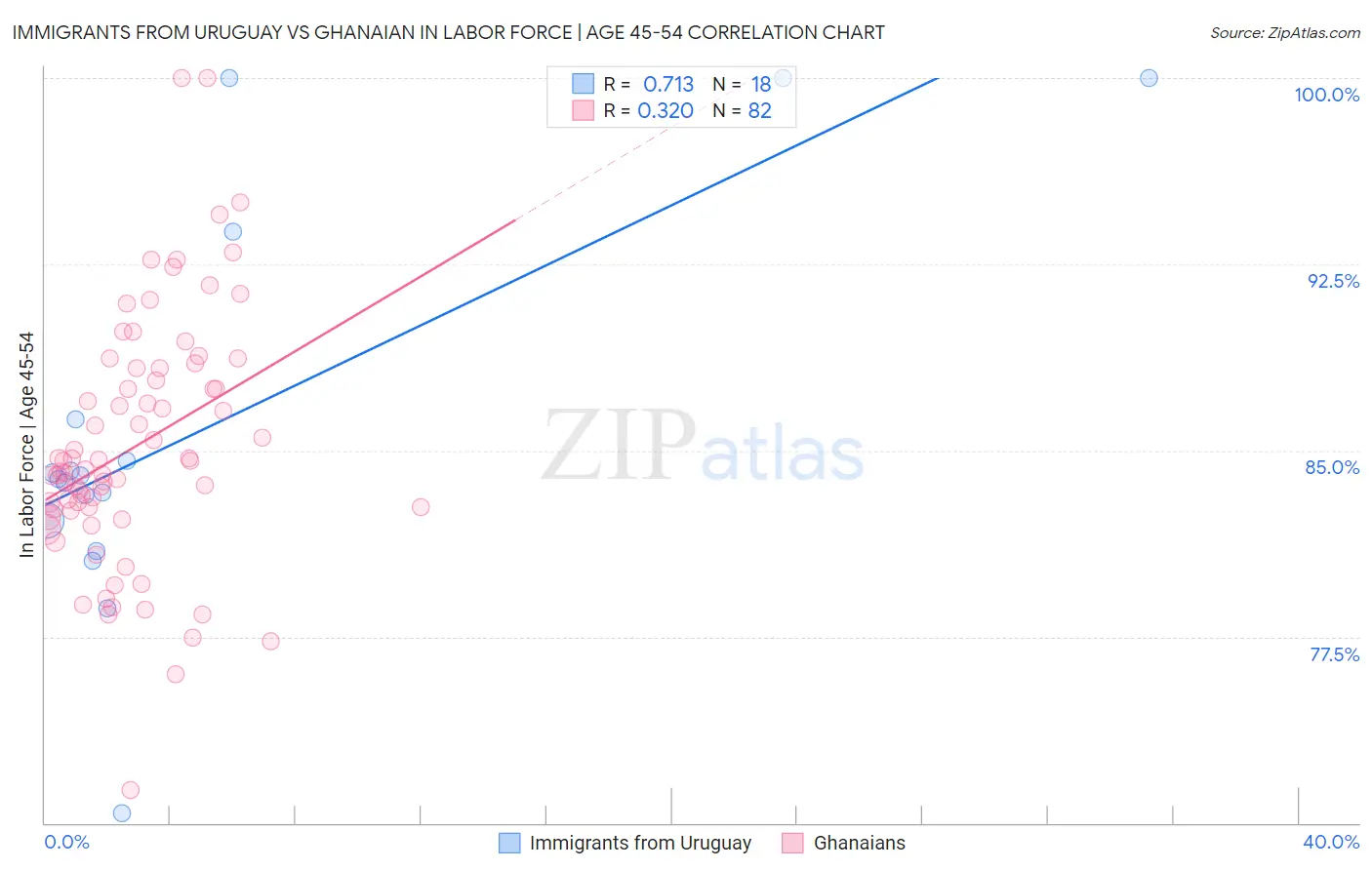 Immigrants from Uruguay vs Ghanaian In Labor Force | Age 45-54