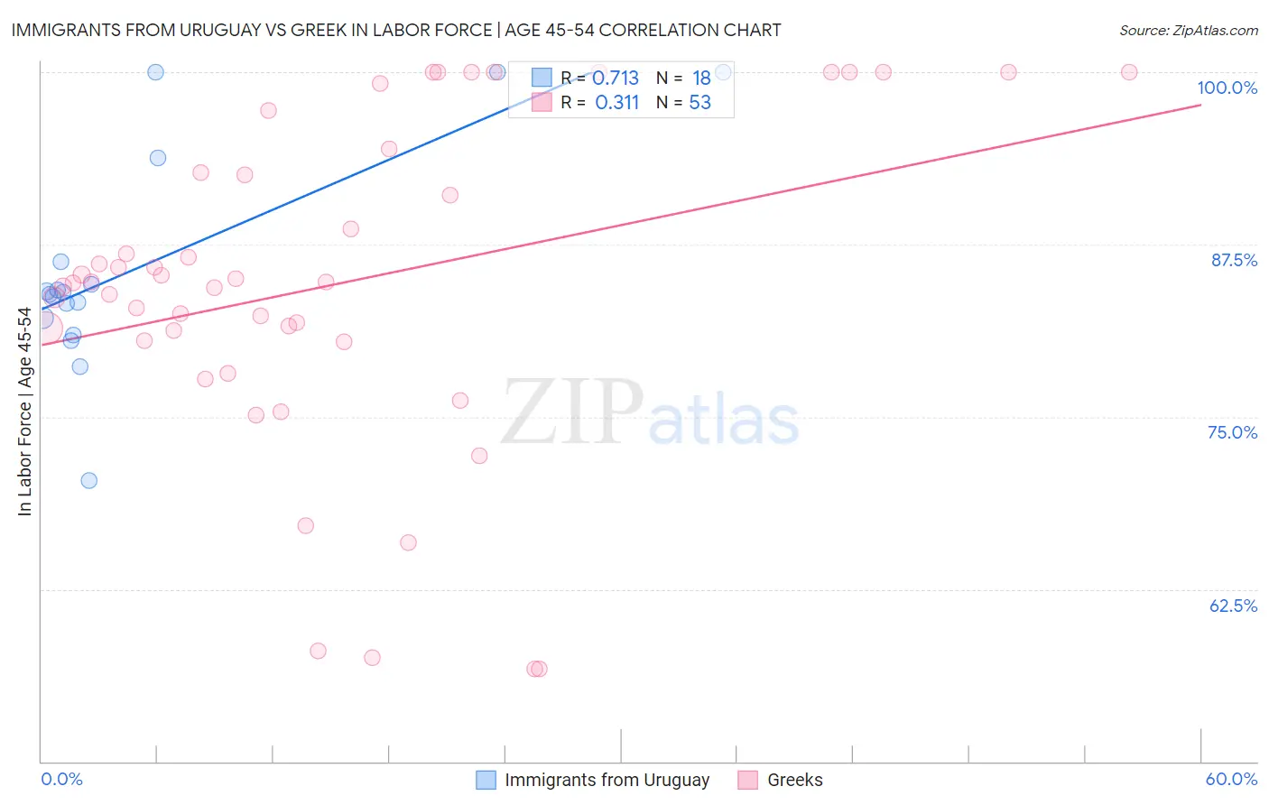 Immigrants from Uruguay vs Greek In Labor Force | Age 45-54