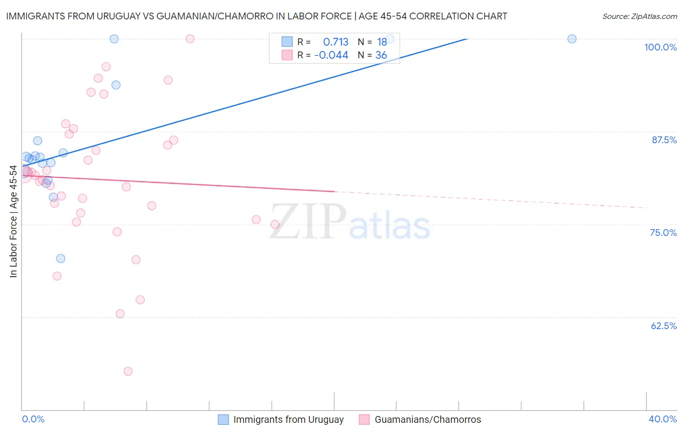 Immigrants from Uruguay vs Guamanian/Chamorro In Labor Force | Age 45-54