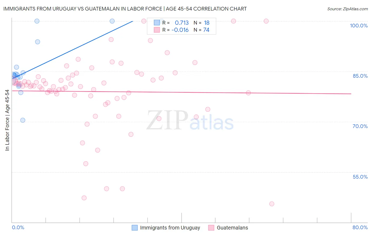 Immigrants from Uruguay vs Guatemalan In Labor Force | Age 45-54