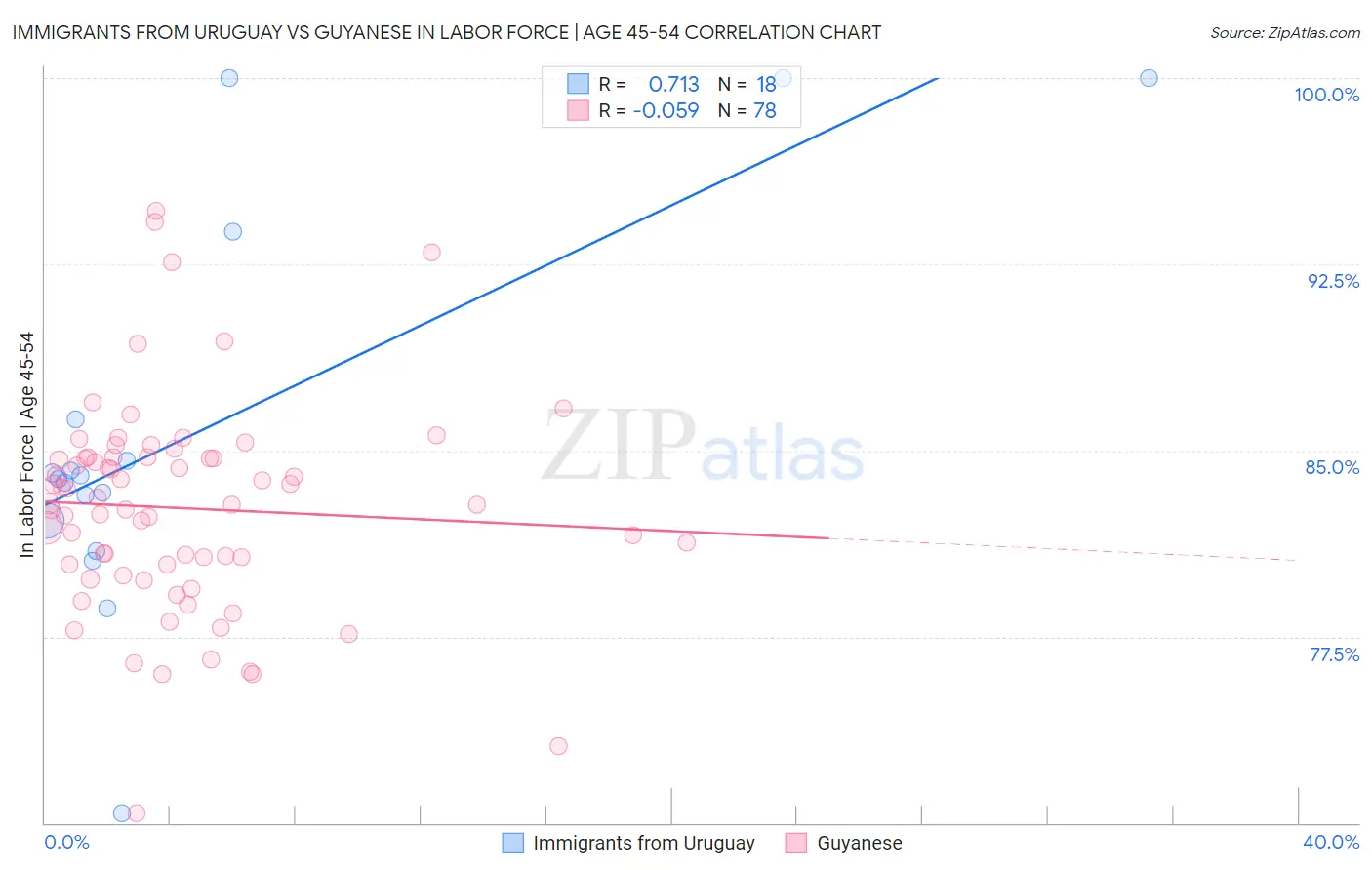 Immigrants from Uruguay vs Guyanese In Labor Force | Age 45-54