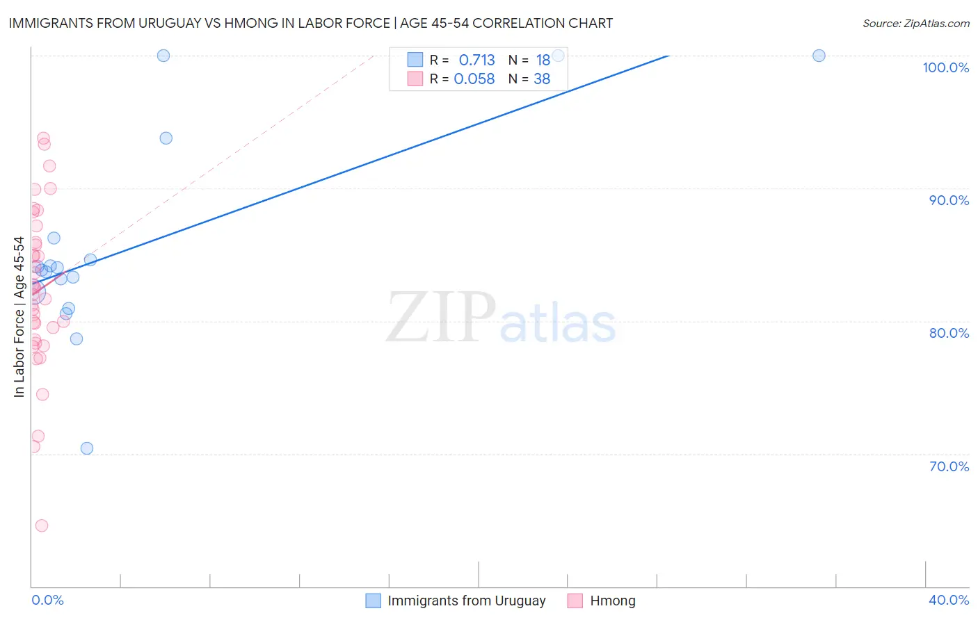Immigrants from Uruguay vs Hmong In Labor Force | Age 45-54