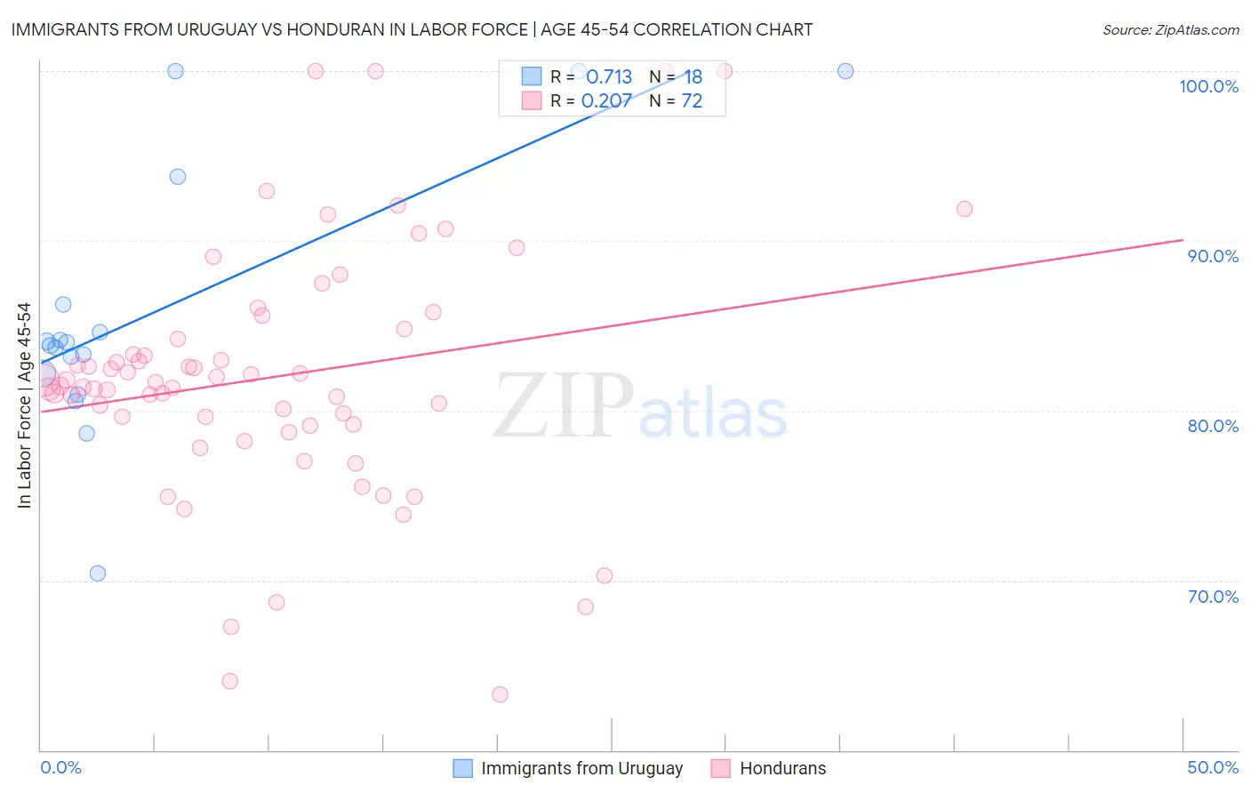 Immigrants from Uruguay vs Honduran In Labor Force | Age 45-54