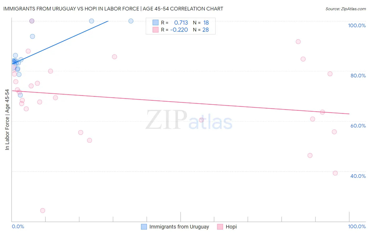 Immigrants from Uruguay vs Hopi In Labor Force | Age 45-54
