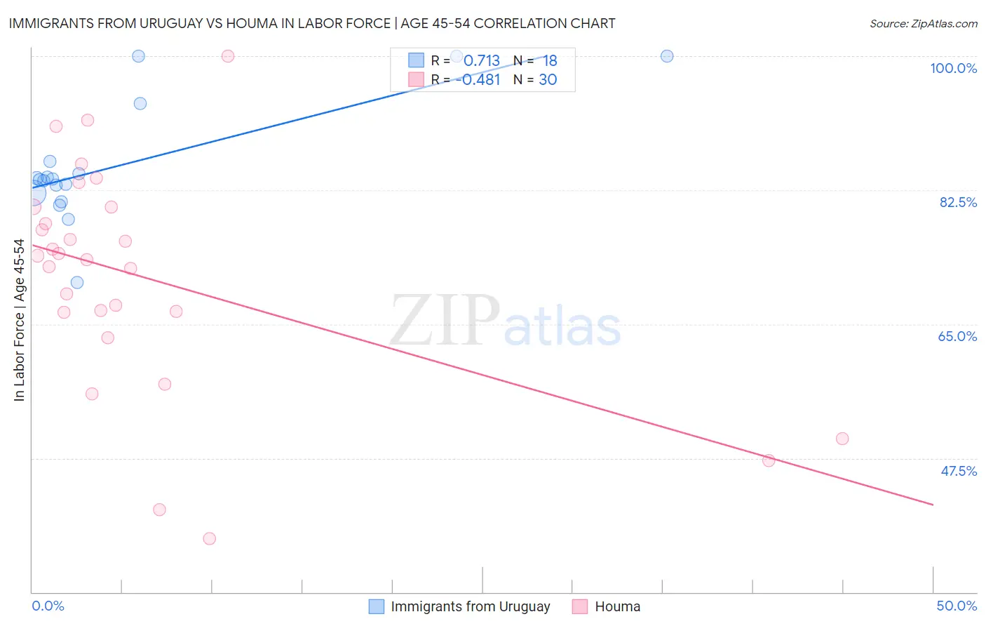 Immigrants from Uruguay vs Houma In Labor Force | Age 45-54