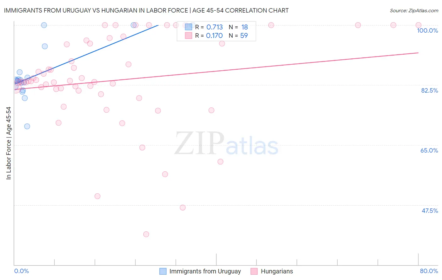 Immigrants from Uruguay vs Hungarian In Labor Force | Age 45-54