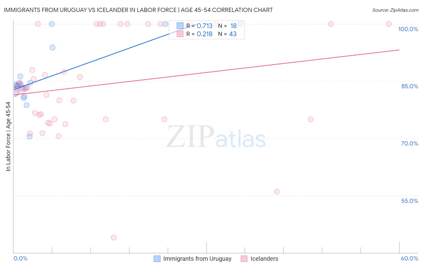 Immigrants from Uruguay vs Icelander In Labor Force | Age 45-54