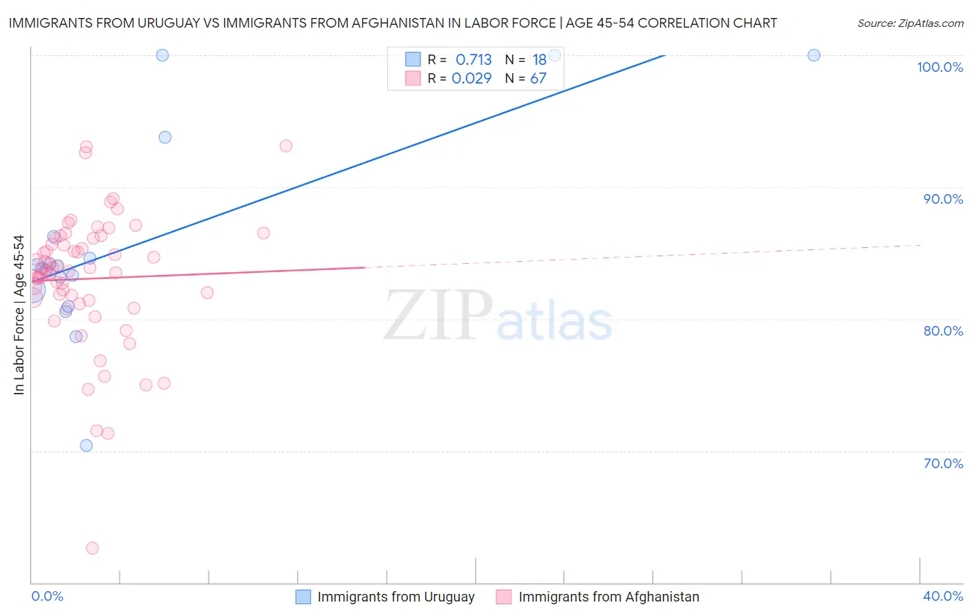 Immigrants from Uruguay vs Immigrants from Afghanistan In Labor Force | Age 45-54
