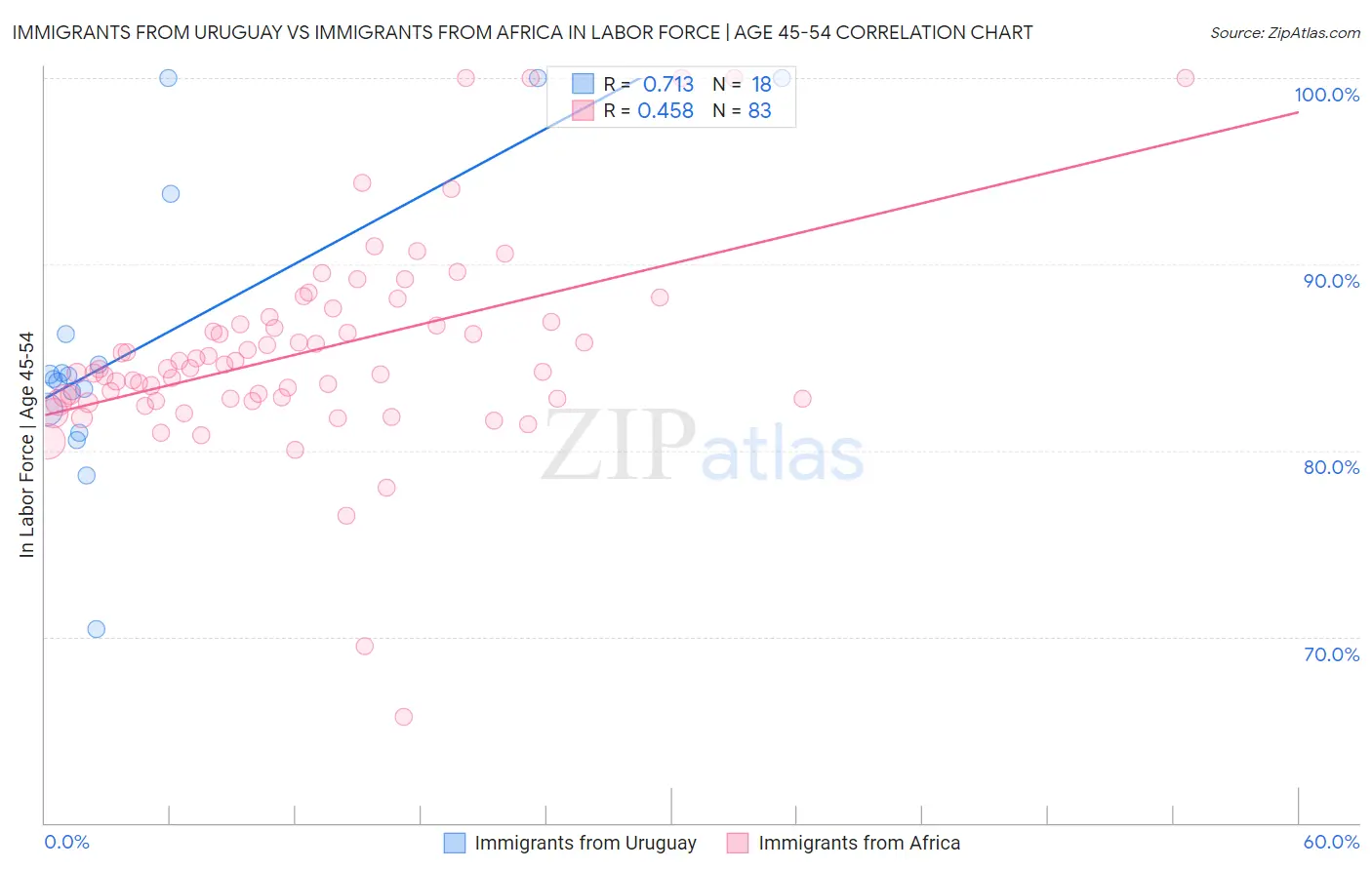 Immigrants from Uruguay vs Immigrants from Africa In Labor Force | Age 45-54