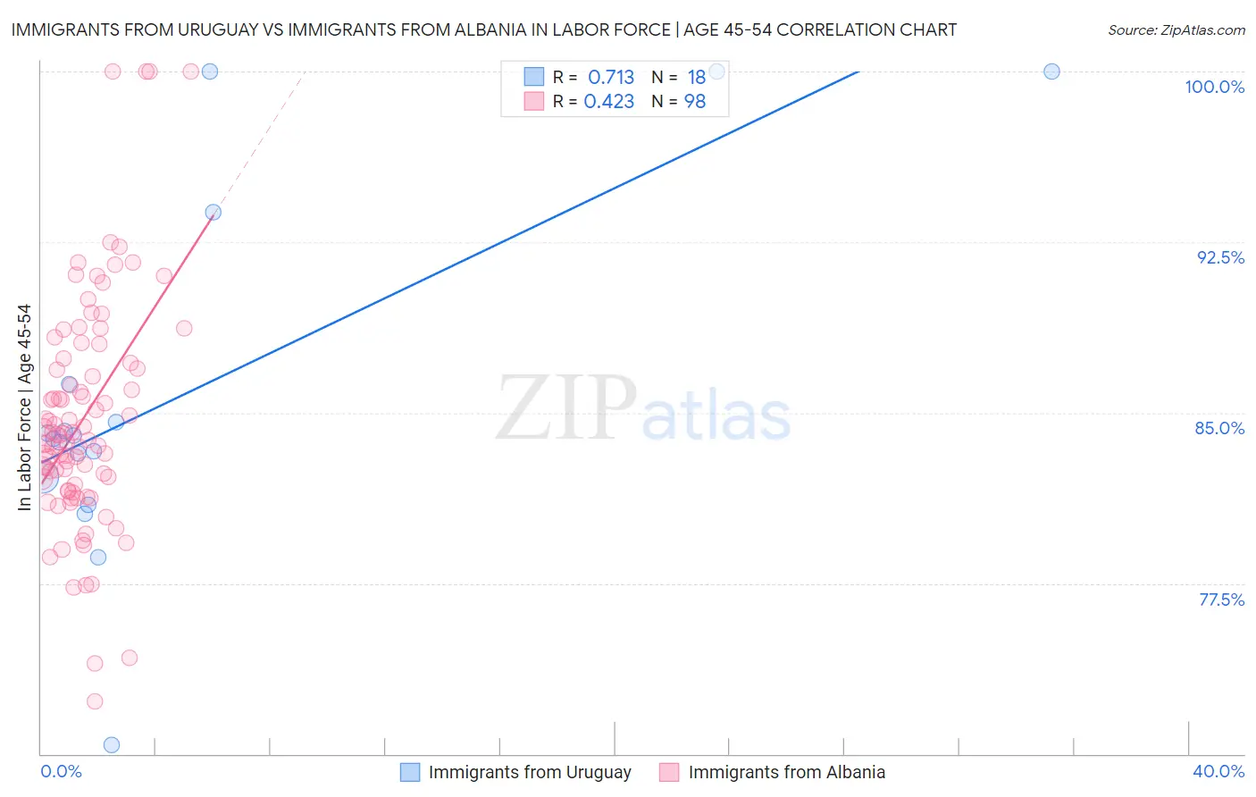 Immigrants from Uruguay vs Immigrants from Albania In Labor Force | Age 45-54