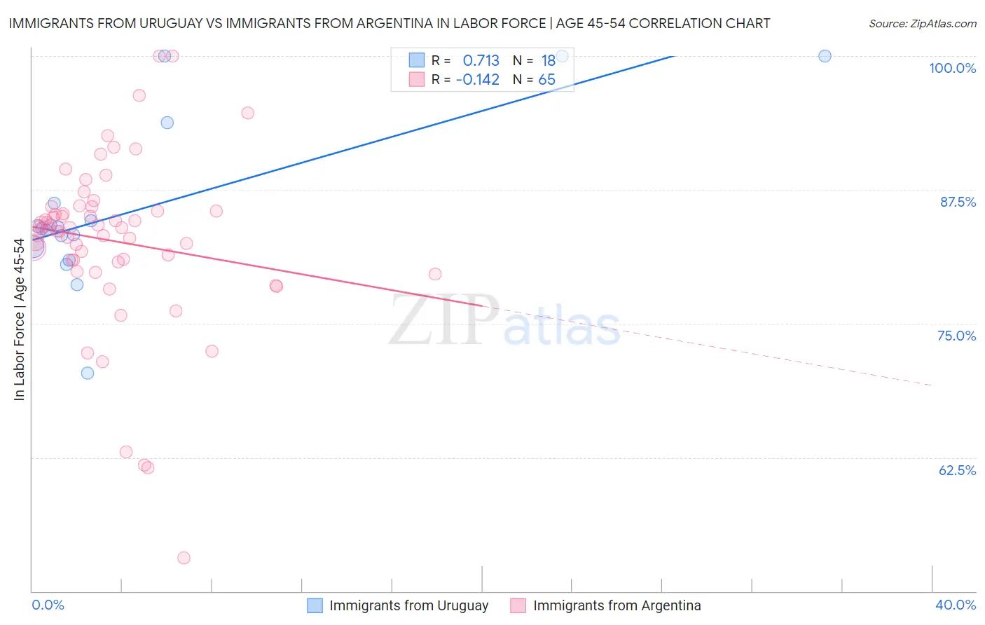 Immigrants from Uruguay vs Immigrants from Argentina In Labor Force | Age 45-54